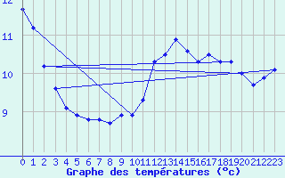 Courbe de tempratures pour Chlons-en-Champagne (51)