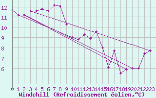 Courbe du refroidissement olien pour Berson (33)