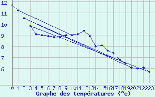 Courbe de tempratures pour Tarbes (65)