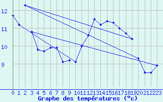 Courbe de tempratures pour Combloux (74)