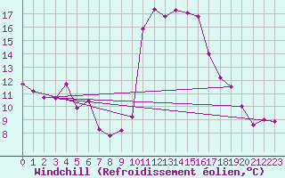 Courbe du refroidissement olien pour Leucate (11)