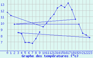 Courbe de tempratures pour Stuttgart / Schnarrenberg