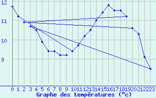 Courbe de tempratures pour Grenoble/agglo Le Versoud (38)