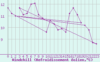 Courbe du refroidissement olien pour Kongsvinger