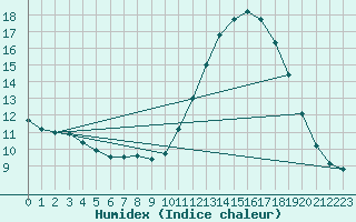 Courbe de l'humidex pour Guidel (56)