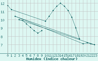 Courbe de l'humidex pour Orange (84)