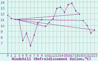 Courbe du refroidissement olien pour Saint-Auban (04)