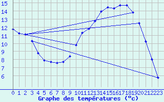 Courbe de tempratures pour Lobbes (Be)