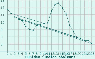 Courbe de l'humidex pour Soria (Esp)