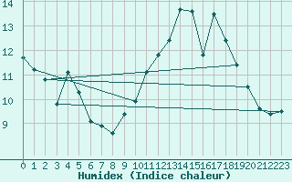 Courbe de l'humidex pour Saint-Martin-de-Londres (34)