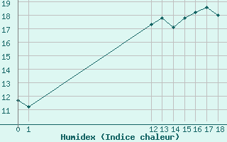 Courbe de l'humidex pour Paray-le-Monial - St-Yan (71)