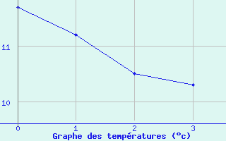 Courbe de tempratures pour Seefeld