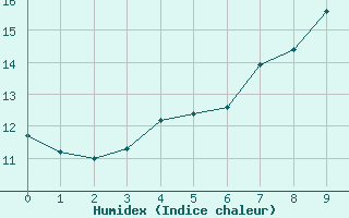 Courbe de l'humidex pour Evanger