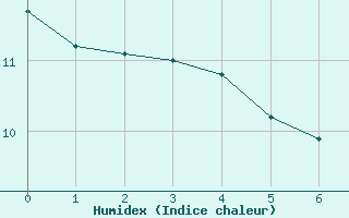 Courbe de l'humidex pour Gruissan (11)