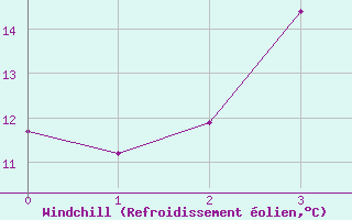 Courbe du refroidissement olien pour Virolahti Koivuniemi