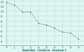 Courbe de l'humidex pour Sao Miguel Arcanjo