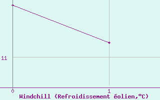 Courbe du refroidissement olien pour Falsterbo A