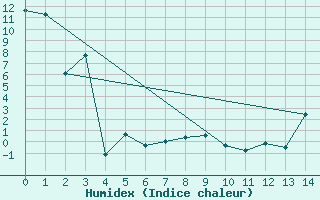 Courbe de l'humidex pour Piz Martegnas