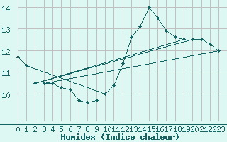 Courbe de l'humidex pour Villacoublay (78)