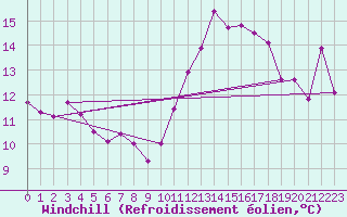 Courbe du refroidissement olien pour Lamballe (22)