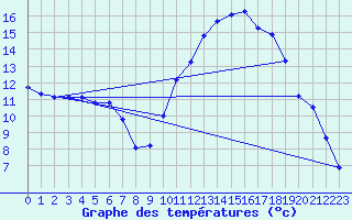 Courbe de tempratures pour Saclas (91)