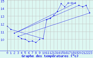 Courbe de tempratures pour Chouilly (51)