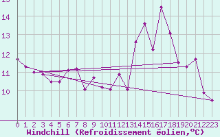 Courbe du refroidissement olien pour Le Touquet (62)