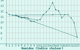 Courbe de l'humidex pour Aurillac (15)