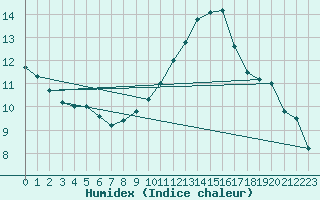 Courbe de l'humidex pour Saint-Blaise-du-Buis (38)