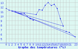 Courbe de tempratures pour Lussat (23)