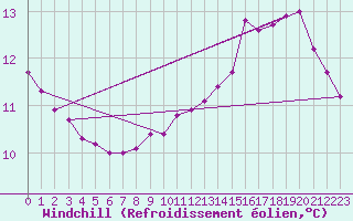 Courbe du refroidissement olien pour Douelle (46)