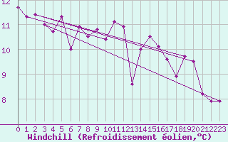 Courbe du refroidissement olien pour Saint-Nazaire (44)