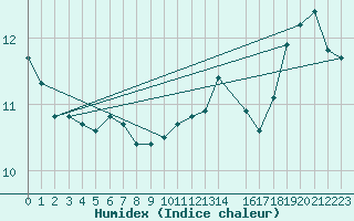 Courbe de l'humidex pour Kleine-Brogel (Be)
