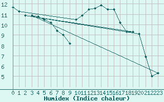 Courbe de l'humidex pour Croisette (62)