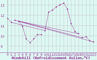 Courbe du refroidissement olien pour Bad Marienberg