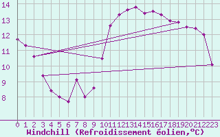 Courbe du refroidissement olien pour Le Luc (83)