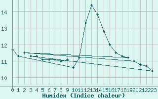 Courbe de l'humidex pour Villacoublay (78)