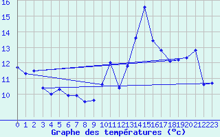 Courbe de tempratures pour Gruissan (11)