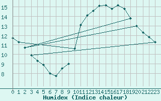 Courbe de l'humidex pour Lille (59)