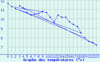 Courbe de tempratures pour Pointe de Chassiron (17)