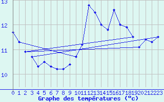 Courbe de tempratures pour Cap de la Hve (76)