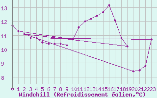 Courbe du refroidissement olien pour La Ville-Dieu-du-Temple Les Cloutiers (82)