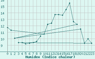 Courbe de l'humidex pour Robledo de Chavela