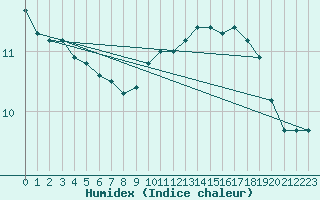 Courbe de l'humidex pour Izegem (Be)