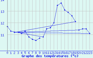 Courbe de tempratures pour Lige Bierset (Be)