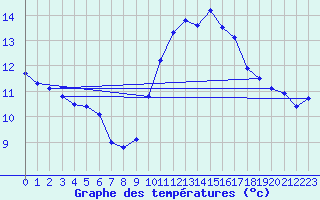 Courbe de tempratures pour Nangis (77)