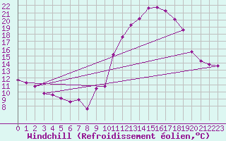 Courbe du refroidissement olien pour Valleroy (54)