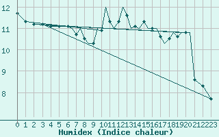 Courbe de l'humidex pour Bournemouth (UK)