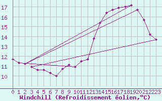 Courbe du refroidissement olien pour Toulouse-Blagnac (31)