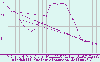 Courbe du refroidissement olien pour Mayrhofen